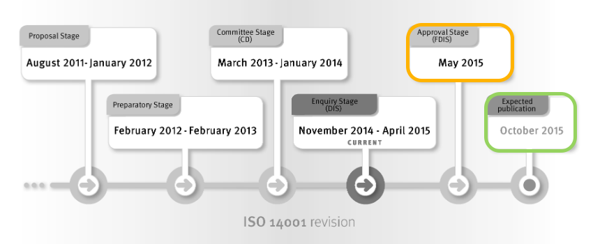 ISO 14001 timeline