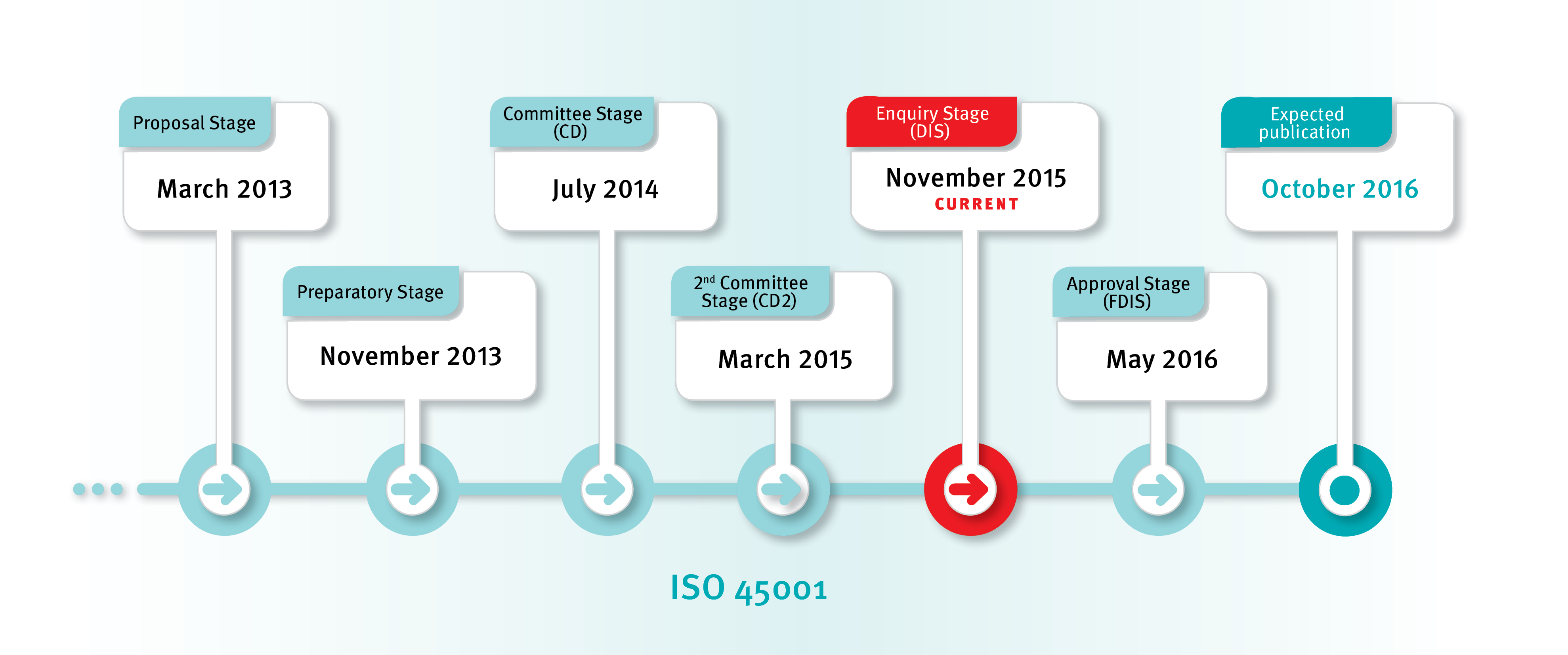 ISO 45001 Timeline
